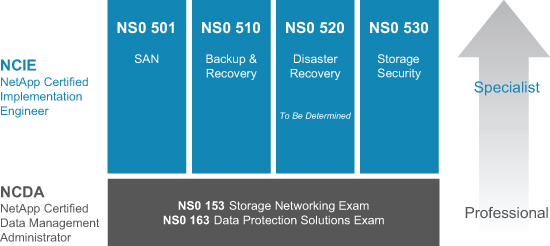 NetApp Zertifizierung